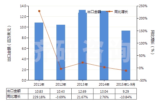 2011-2015年9月中國，供零售用（供零售用）(HS55112000)出口總額及增速統(tǒng)計(jì)
